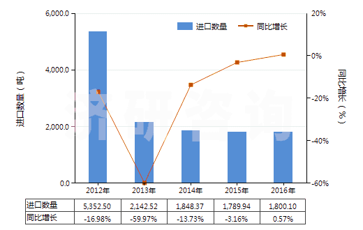 2012-2016年中國初級(jí)形狀的已塑化醋酸纖維素(HS39121200)進(jìn)口量及增速統(tǒng)計(jì) 2012-2016年中國初級(jí)形狀的已塑化醋酸纖維素(HS39121200)進(jìn)口量及增速統(tǒng)計(jì)